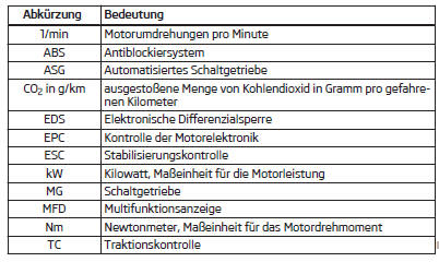 Skoda Citigo. Verwendete Abkürzungen