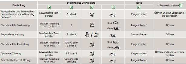 Skoda Citigo. Klimaanlage einstellen