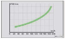 Skoda Citigo. Abb. 91 Kraftstoffverbrauch in l/100 km und Geschwindigkeit in km/h