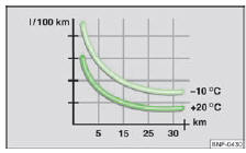 Skoda Citigo. Abb. 92 Kraftstoffverbrauch in l/100 km bei verschiedenen Temperaturen