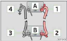 Skoda Citigo. Abb. 114 Starthilfe mit der Batterie eines anderen Fahrzeugs: A - entladene Fahrzeugbatterie, B - stromgebende Batterie