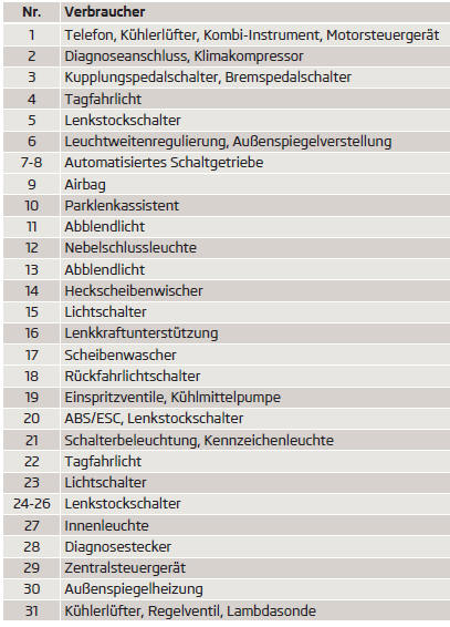 Skoda Citigo. Sicherungsbelegung auf der Unterseite der Schalttafel