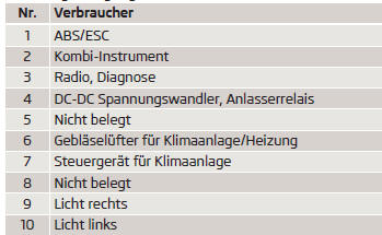 Skoda Citigo. Sicherungsbelegung in der Schalttafel