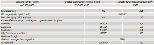 Skoda Citigo. 1,0 l/44 kW Motor - EU5 150