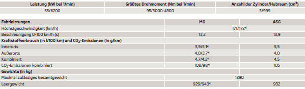 Skoda Citigo. 1,0 l/55 kW Motor - EU5