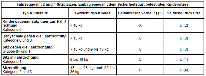 Renault Twingo. Die folgende tabelle liefert ihnen nochmals eine Übersicht zur Verdeutlichung der geltenden Bestimmungen.