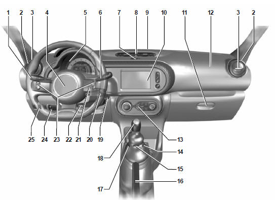 Renault Twingo. Armaturenbrett und Betätigungen 