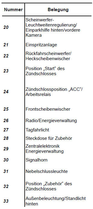 Renault Twingo. Sicherungsbelegung