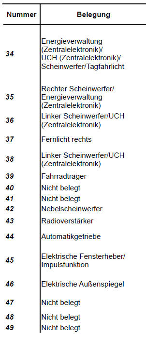 Renault Twingo. Sicherungsbelegung