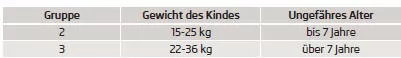 Skoda Citigo. Gruppeneinteilung der Kindersitze