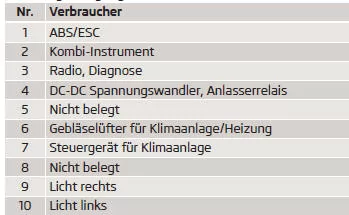Skoda Citigo. Sicherungsbelegung in der Schalttafel