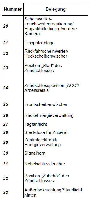 Renault Twingo. Sicherungsbelegung